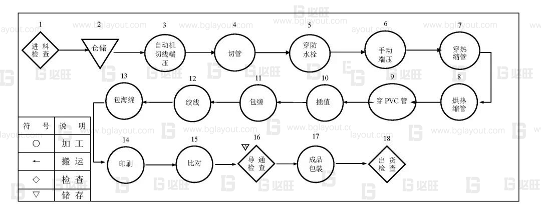 生產(chǎn)線體設計之小線束的生產(chǎn)線體布局