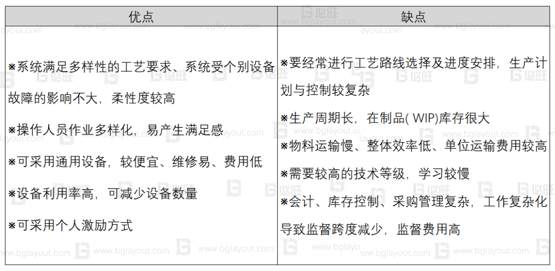 工廠布局規(guī)劃之設(shè)施布置類型