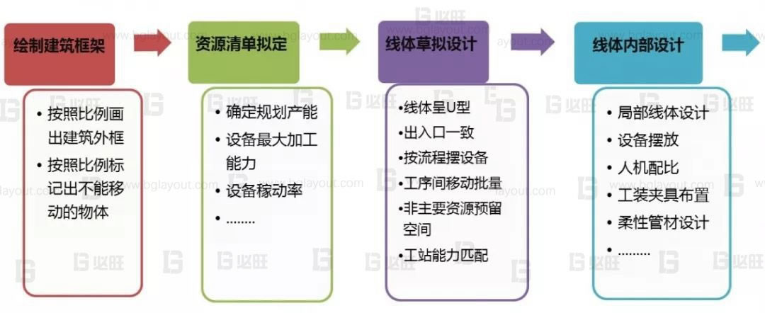 【車間布局設(shè)計公司】教你如何設(shè)計精益車間布局