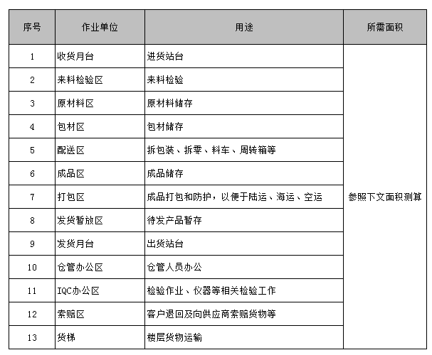 【工廠規(guī)劃設計公司分享】工廠布局規(guī)劃之倉儲規(guī)劃