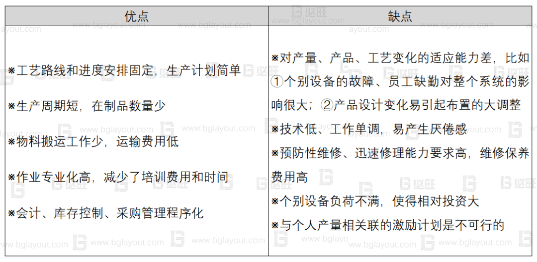工廠布局規(guī)劃之設(shè)施布置類型