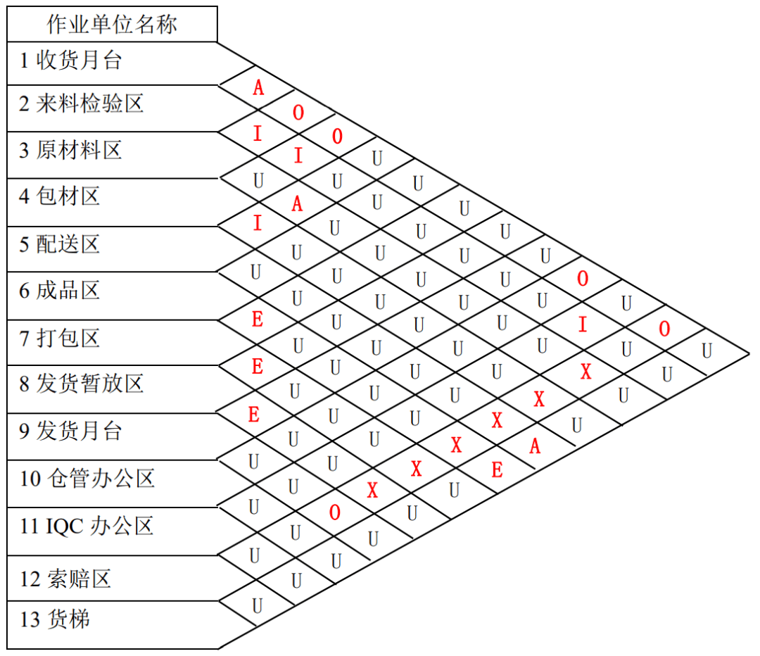 【工廠規(guī)劃設計公司分享】工廠布局規(guī)劃之倉儲規(guī)劃