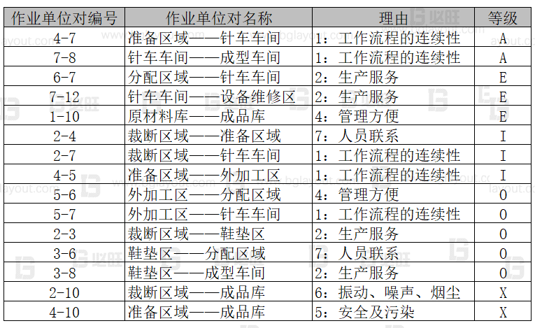【工廠布局規(guī)劃設(shè)計(jì)公司分享】工廠布局規(guī)劃之SLP布置方法