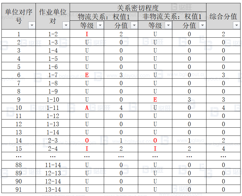 【工廠布局規(guī)劃設(shè)計(jì)公司分享】工廠布局規(guī)劃之SLP布置方法