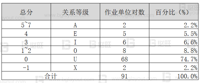 【工廠布局規(guī)劃設(shè)計(jì)公司分享】工廠布局規(guī)劃之SLP布置方法