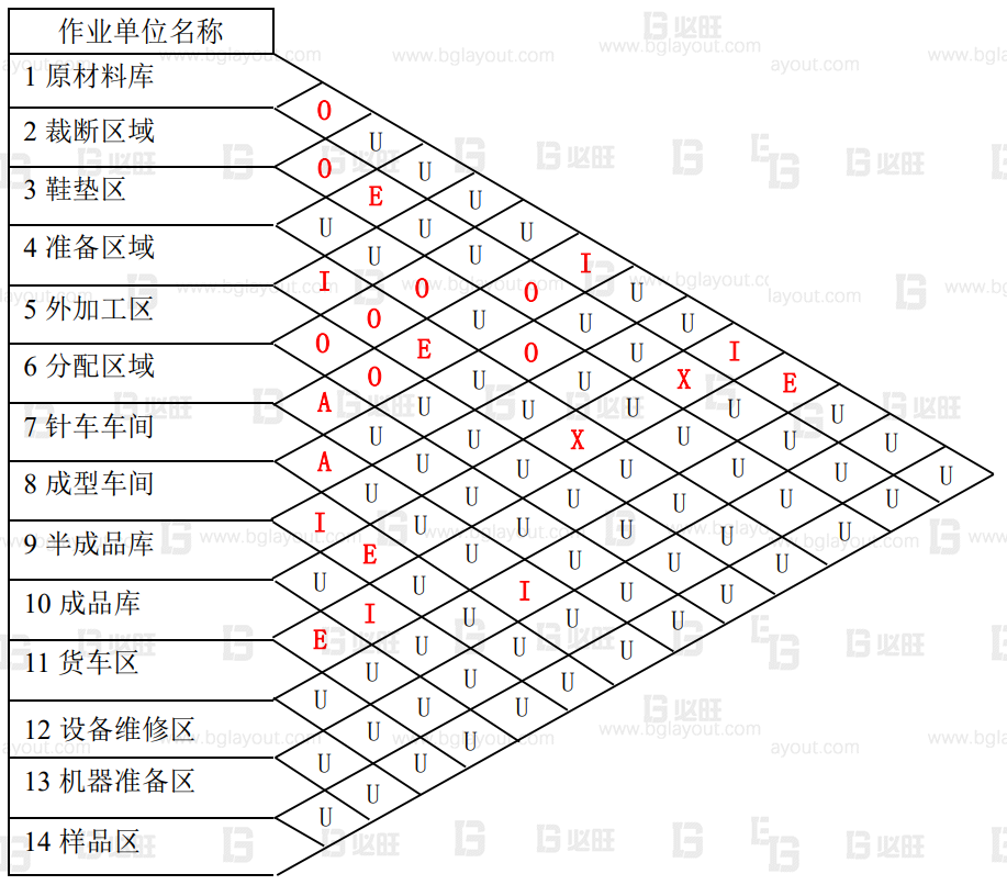 【工廠布局規(guī)劃設(shè)計(jì)公司分享】工廠布局規(guī)劃之SLP布置方法