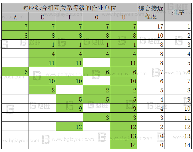 【工廠布局規(guī)劃設(shè)計(jì)公司分享】工廠布局規(guī)劃之SLP布置方法