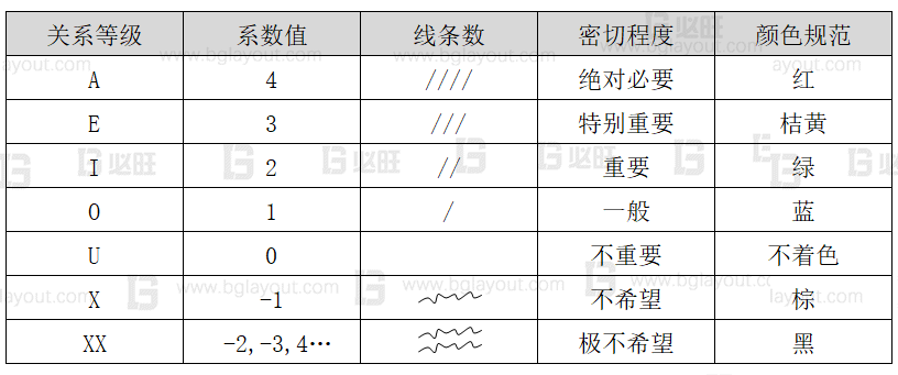 【工廠布局規(guī)劃設(shè)計(jì)公司分享】工廠布局規(guī)劃之SLP布置方法