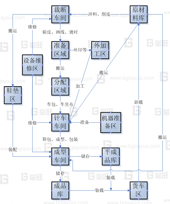 【工廠布局規(guī)劃設(shè)計(jì)公司分享】工廠布局規(guī)劃之SLP布置方法