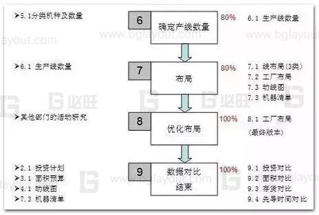 如果通過(guò)工廠精益布局減少浪費(fèi)？