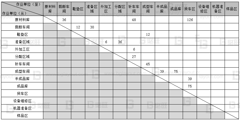 【工廠布局規(guī)劃設(shè)計(jì)公司分享】工廠布局規(guī)劃之SLP布置方法