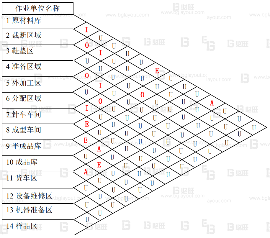 【工廠布局規(guī)劃設(shè)計(jì)公司分享】工廠布局規(guī)劃之SLP布置方法