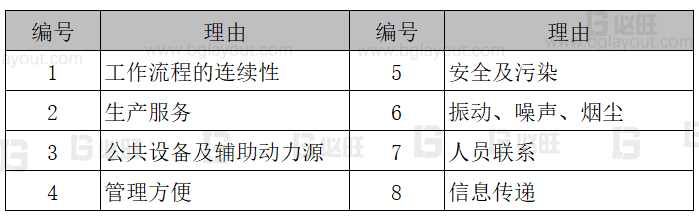 【工廠布局規(guī)劃設(shè)計(jì)公司分享】工廠布局規(guī)劃之SLP布置方法