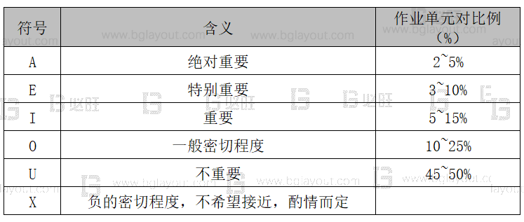 【工廠布局規(guī)劃設(shè)計(jì)公司分享】工廠布局規(guī)劃之SLP布置方法
