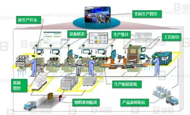什么是智能化工廠、數(shù)字化工廠、智能制造？