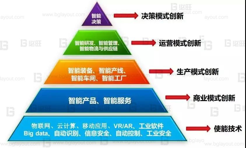 什么是智能化工廠、數(shù)字化工廠、智能制造？