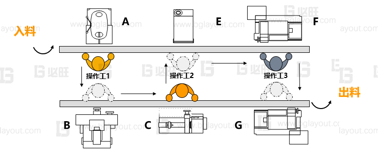 傳統(tǒng)布局和精益布局有何區(qū)別？